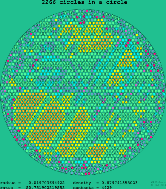 2266 circles in a circle