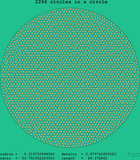 2266 circles in a circle