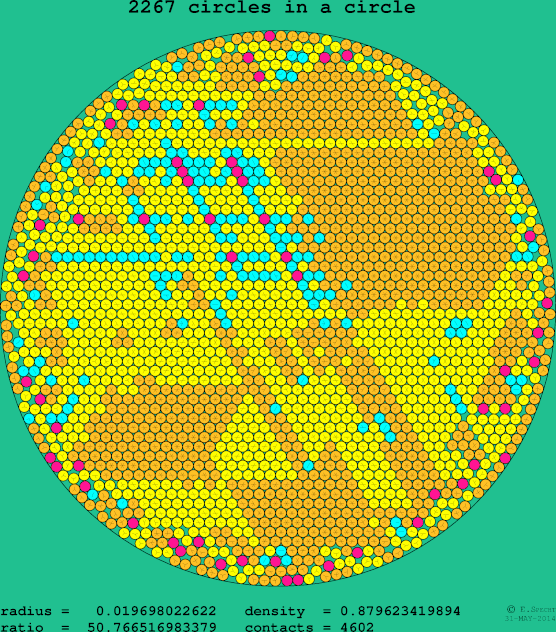 2267 circles in a circle