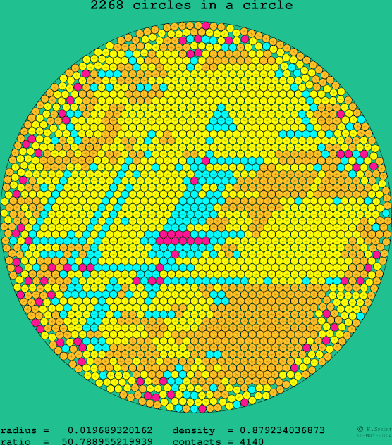 2268 circles in a circle