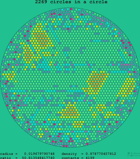 2269 circles in a circle