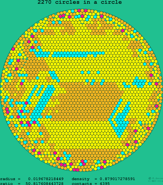 2270 circles in a circle
