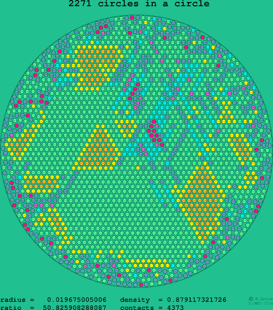 2271 circles in a circle