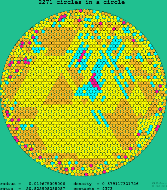2271 circles in a circle