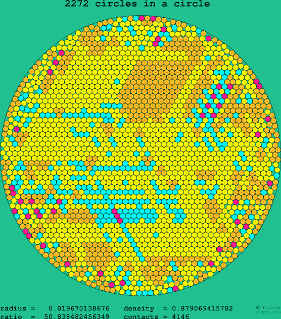 2272 circles in a circle