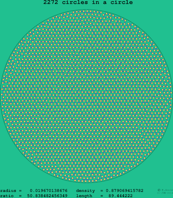 2272 circles in a circle