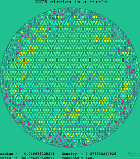 2273 circles in a circle