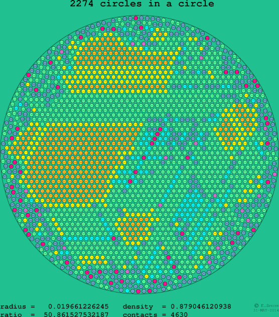 2274 circles in a circle