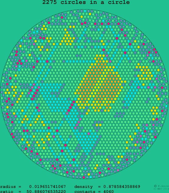 2275 circles in a circle