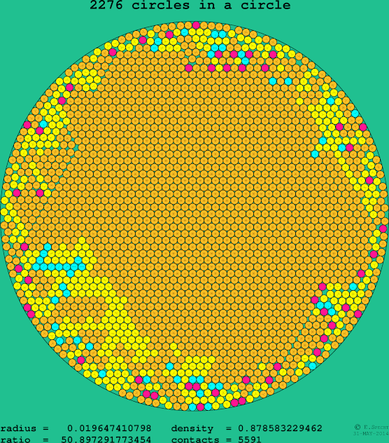 2276 circles in a circle