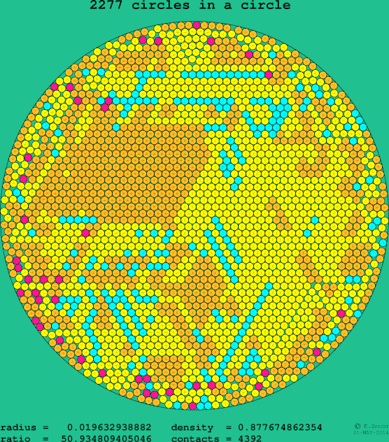 2277 circles in a circle