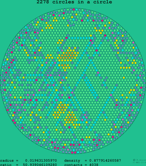 2278 circles in a circle