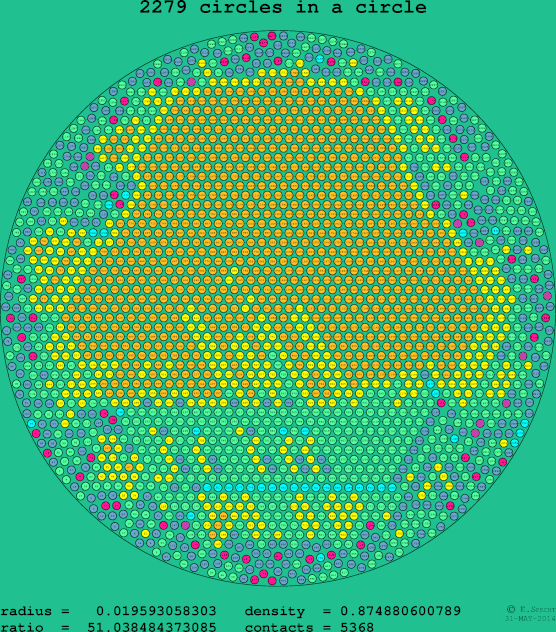 2279 circles in a circle