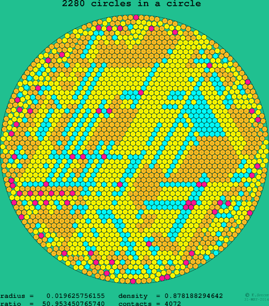 2280 circles in a circle