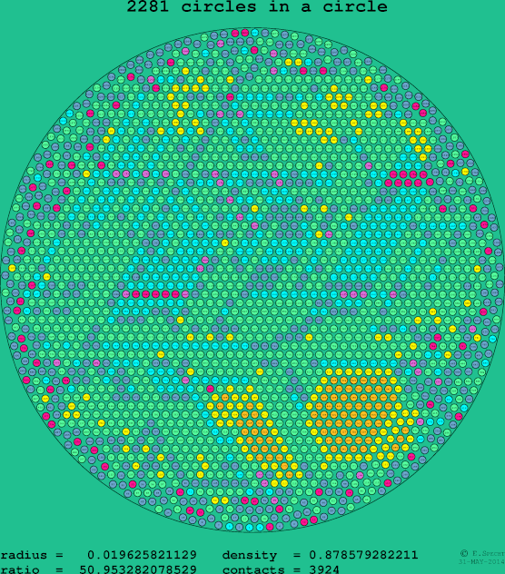 2281 circles in a circle