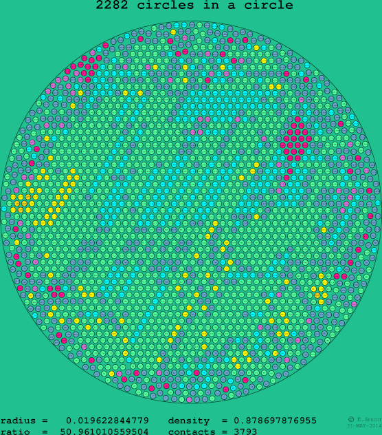 2282 circles in a circle