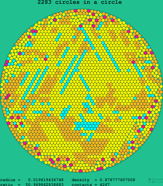 2283 circles in a circle