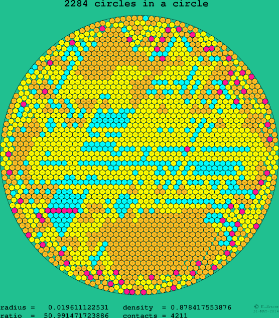 2284 circles in a circle