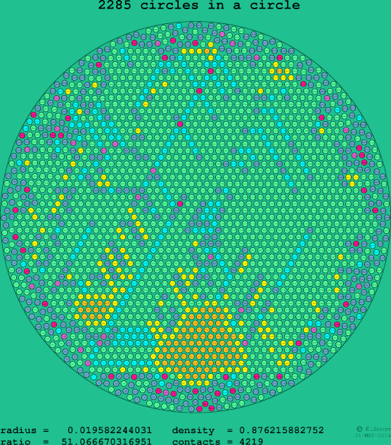 2285 circles in a circle