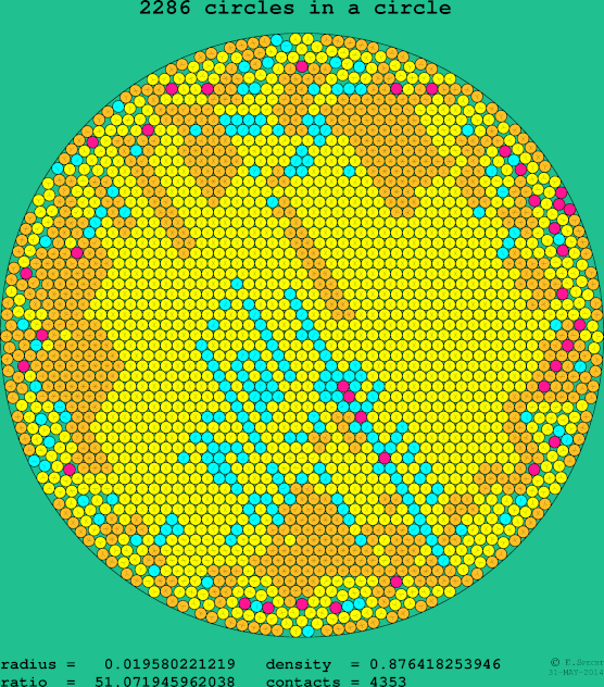 2286 circles in a circle