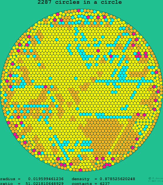 2287 circles in a circle