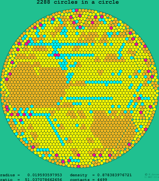 2288 circles in a circle