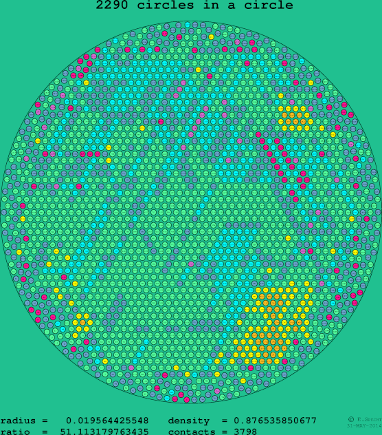 2290 circles in a circle