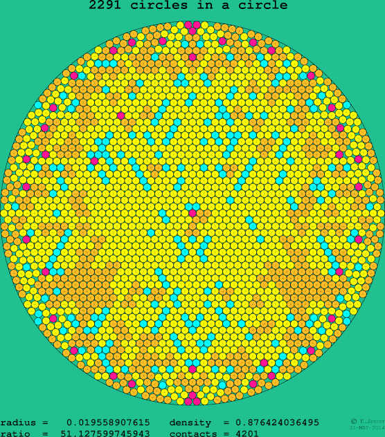 2291 circles in a circle