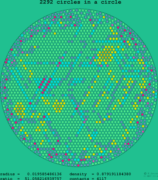 2292 circles in a circle