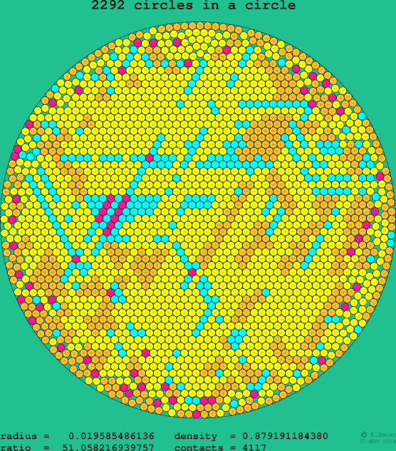 2292 circles in a circle