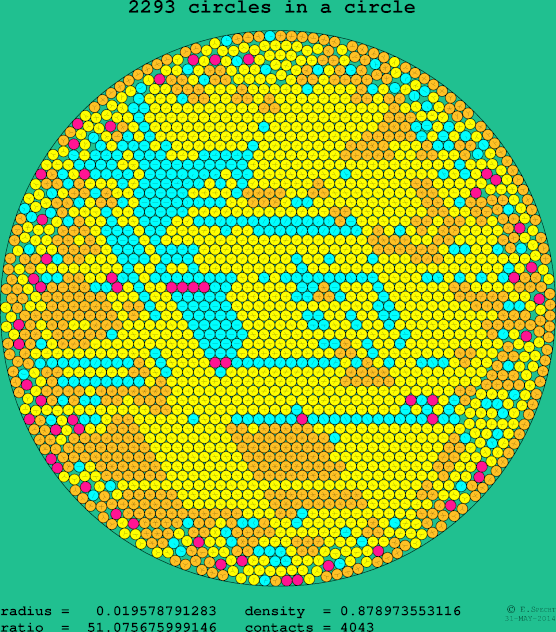 2293 circles in a circle