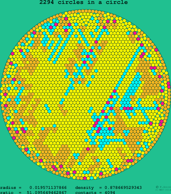 2294 circles in a circle