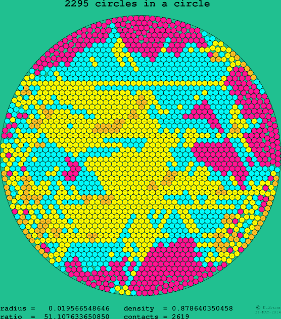 2295 circles in a circle