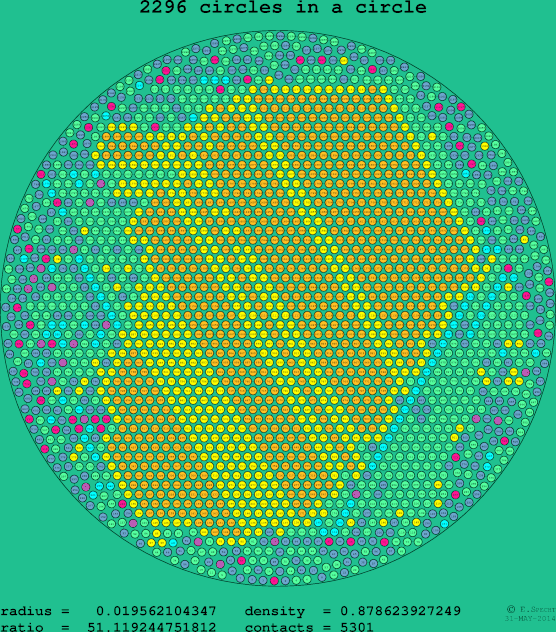 2296 circles in a circle