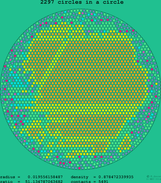 2297 circles in a circle