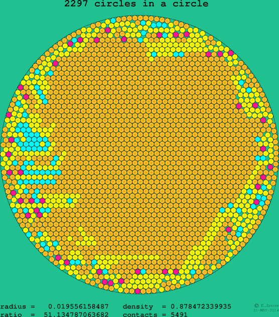 2297 circles in a circle