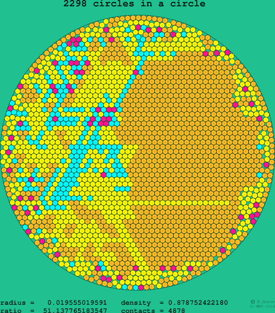 2298 circles in a circle