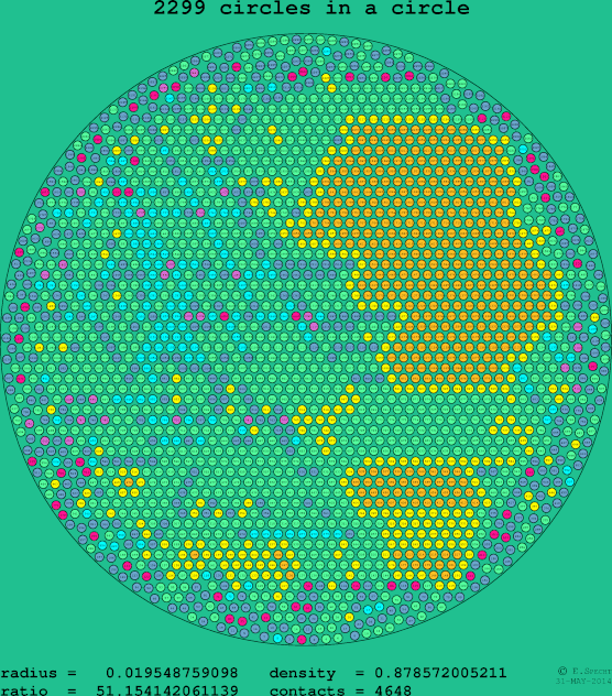 2299 circles in a circle