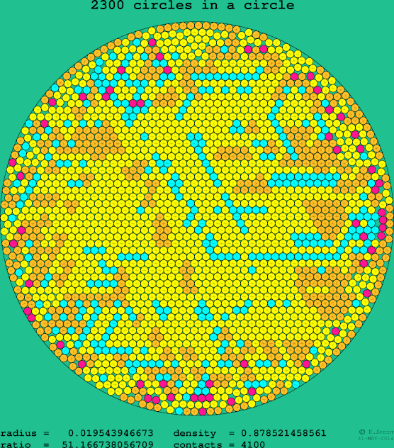 2300 circles in a circle