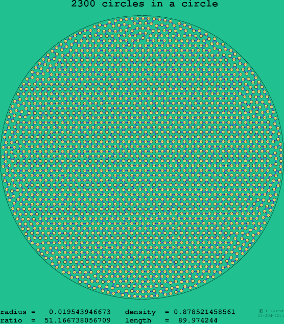 2300 circles in a circle