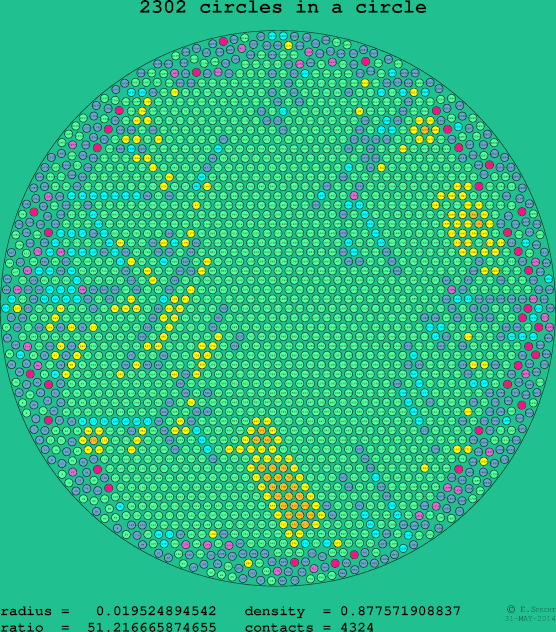 2302 circles in a circle