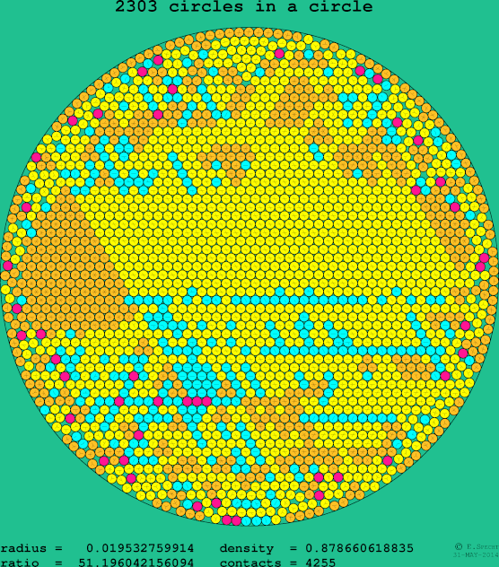 2303 circles in a circle