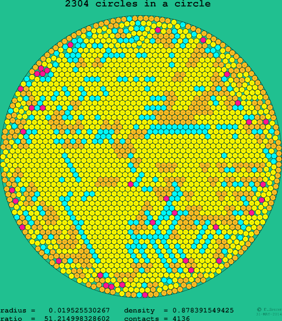 2304 circles in a circle