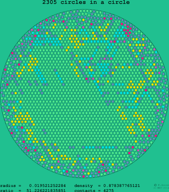2305 circles in a circle