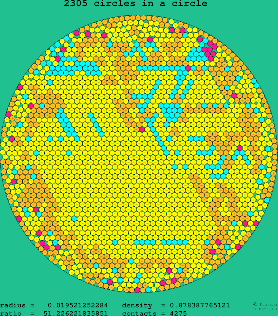 2305 circles in a circle