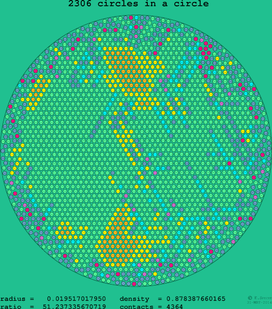2306 circles in a circle