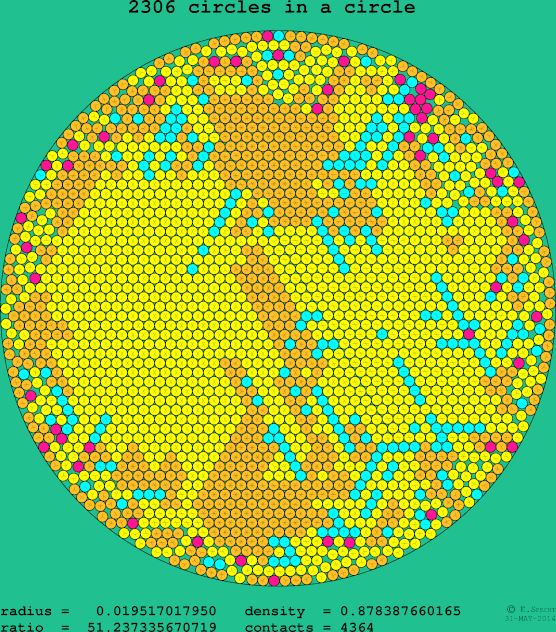 2306 circles in a circle