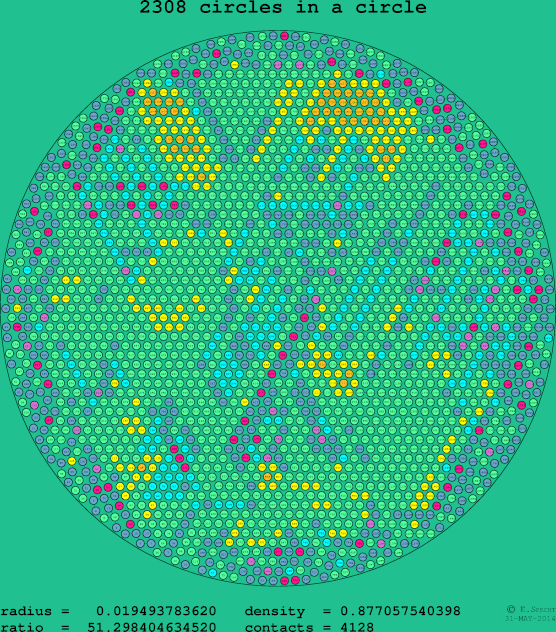 2308 circles in a circle