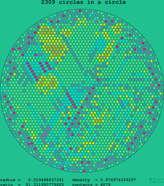 2309 circles in a circle