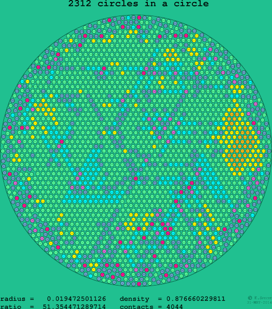 2312 circles in a circle